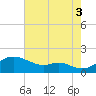 Tolchester Beach tide chart for Sunday, August 3, 2025