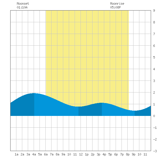 Tolchester Beach tide chart for Monday, August 4, 2025