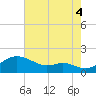 Tolchester Beach tide chart for Monday, August 4, 2025
