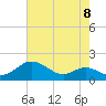 Tolchester Beach tide chart for Friday, August 8, 2025