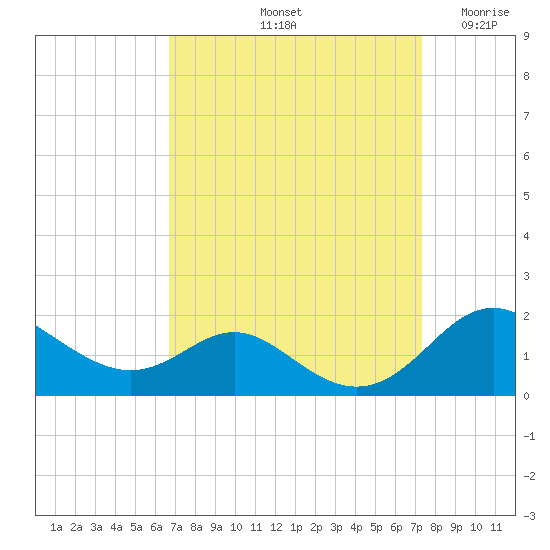 Tolchester Beach tide chart for Thursday, September 11, 2025