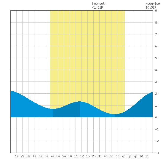 Tolchester Beach tide chart for Saturday, September 13, 2025