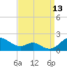 Tolchester Beach tide chart for Saturday, September 13, 2025