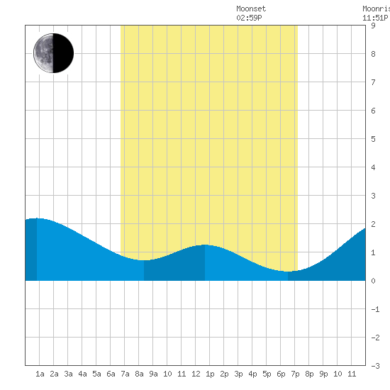Tolchester Beach tide chart for Sunday, September 14, 2025