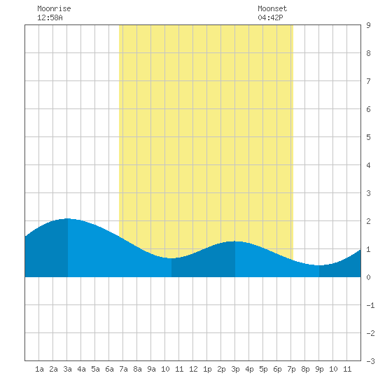 Tolchester Beach tide chart for Tuesday, September 16, 2025