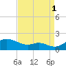 Tolchester Beach tide chart for Monday, September 1, 2025