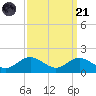 Tolchester Beach tide chart for Sunday, September 21, 2025