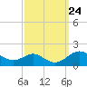 Tolchester Beach tide chart for Wednesday, September 24, 2025