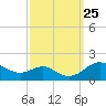 Tolchester Beach tide chart for Thursday, September 25, 2025
