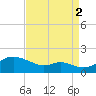 Tolchester Beach tide chart for Tuesday, September 2, 2025