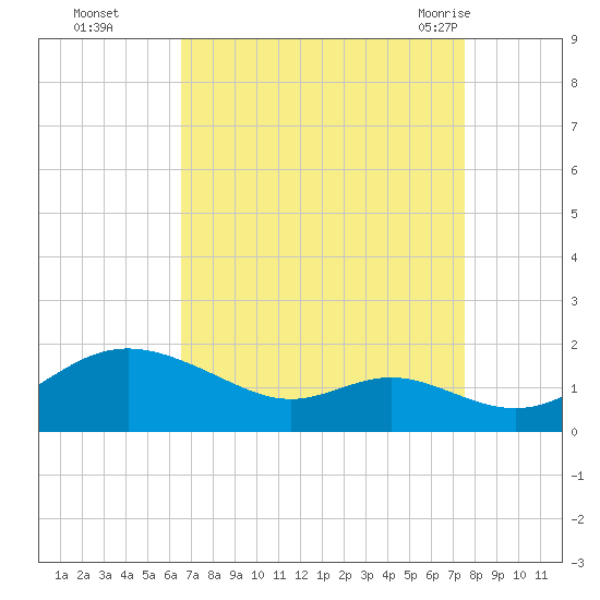 Tolchester Beach tide chart for Wednesday, September 3, 2025