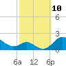 Tolchester Beach tide chart for Friday, October 10, 2025