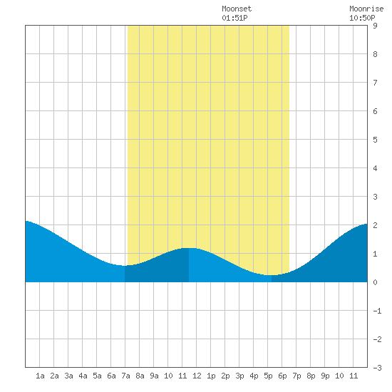 Tolchester Beach tide chart for Sunday, October 12, 2025