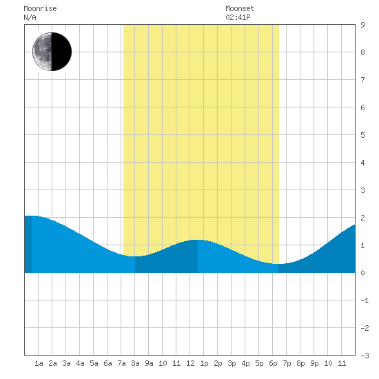 Tolchester Beach tide chart for Monday, October 13, 2025