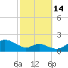 Tolchester Beach tide chart for Tuesday, October 14, 2025
