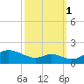 Tolchester Beach tide chart for Wednesday, October 1, 2025