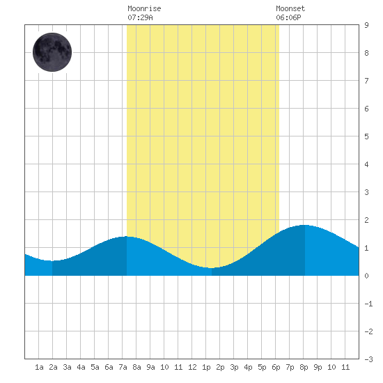 Tolchester Beach tide chart for Tuesday, October 21, 2025