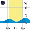 Tolchester Beach tide chart for Tuesday, October 21, 2025