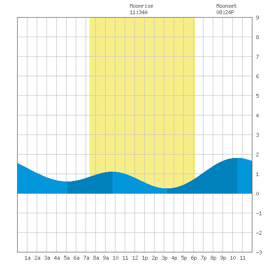 Tolchester Beach tide chart for Saturday, October 25, 2025