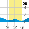 Tolchester Beach tide chart for Tuesday, October 28, 2025