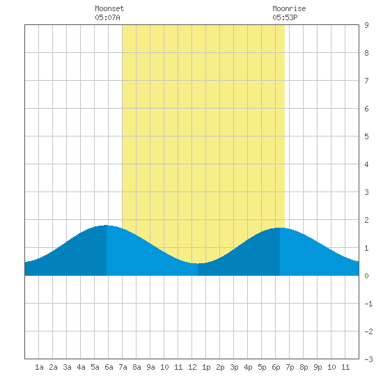 Tolchester Beach tide chart for Sunday, October 5, 2025