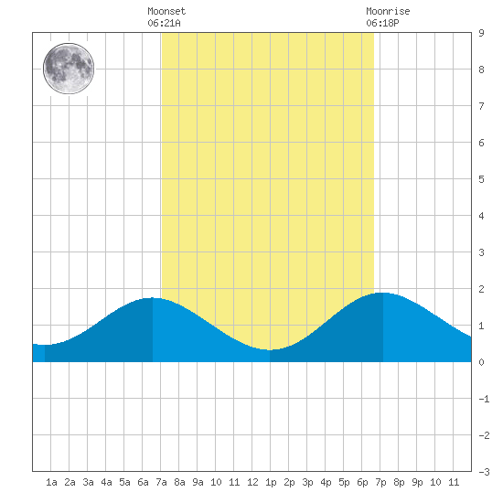 Tolchester Beach tide chart for Monday, October 6, 2025