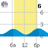 Tolchester Beach tide chart for Monday, October 6, 2025