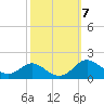 Tolchester Beach tide chart for Tuesday, October 7, 2025
