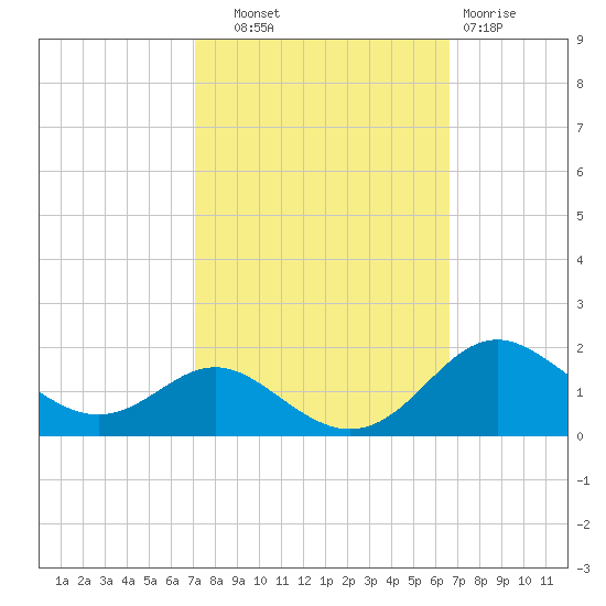 Tolchester Beach tide chart for Wednesday, October 8, 2025