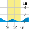 Tolchester Beach tide chart for Monday, November 10, 2025