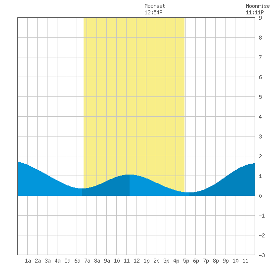 Tolchester Beach tide chart for Tuesday, November 11, 2025