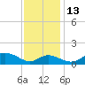 Tolchester Beach tide chart for Thursday, November 13, 2025
