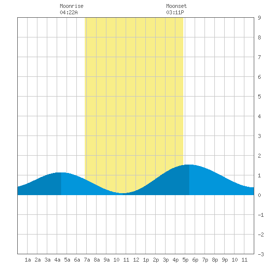 Tolchester Beach tide chart for Monday, November 17, 2025