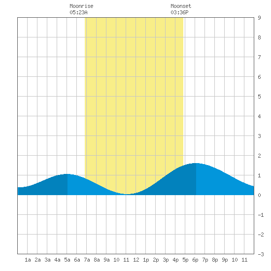 Tolchester Beach tide chart for Tuesday, November 18, 2025