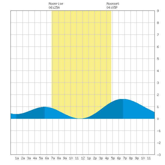 Tolchester Beach tide chart for Wednesday, November 19, 2025