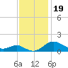 Tolchester Beach tide chart for Wednesday, November 19, 2025