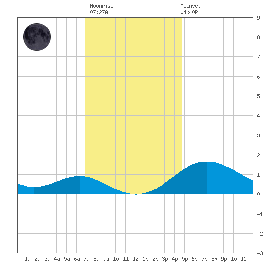 Tolchester Beach tide chart for Thursday, November 20, 2025