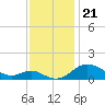Tolchester Beach tide chart for Friday, November 21, 2025
