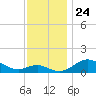 Tolchester Beach tide chart for Monday, November 24, 2025