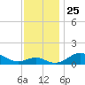 Tolchester Beach tide chart for Tuesday, November 25, 2025