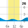 Tolchester Beach tide chart for Wednesday, November 26, 2025