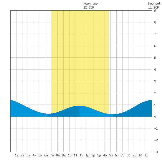 Tolchester Beach tide chart for Thursday, November 27, 2025
