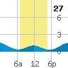 Tolchester Beach tide chart for Thursday, November 27, 2025