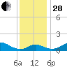 Tolchester Beach tide chart for Friday, November 28, 2025