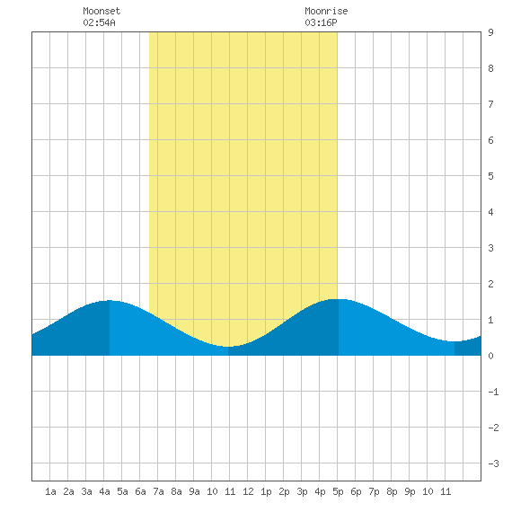 Tolchester Beach tide chart for Sunday, November 2, 2025