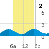 Tolchester Beach tide chart for Sunday, November 2, 2025