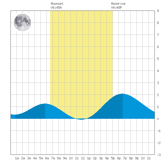 Tolchester Beach tide chart for Wednesday, November 5, 2025