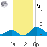 Tolchester Beach tide chart for Wednesday, November 5, 2025