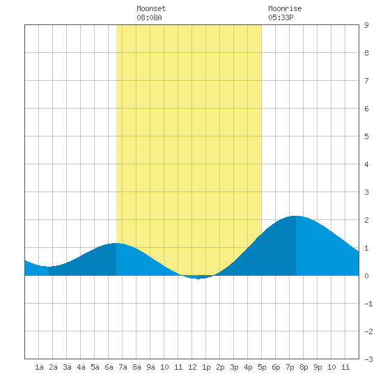 Tolchester Beach tide chart for Thursday, November 6, 2025