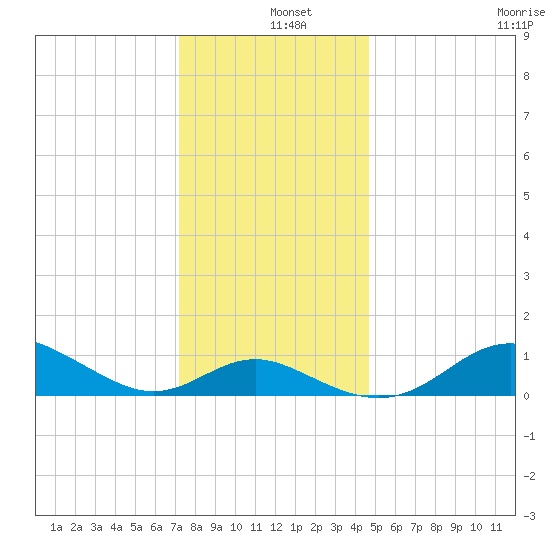 Tolchester Beach tide chart for Wednesday, December 10, 2025